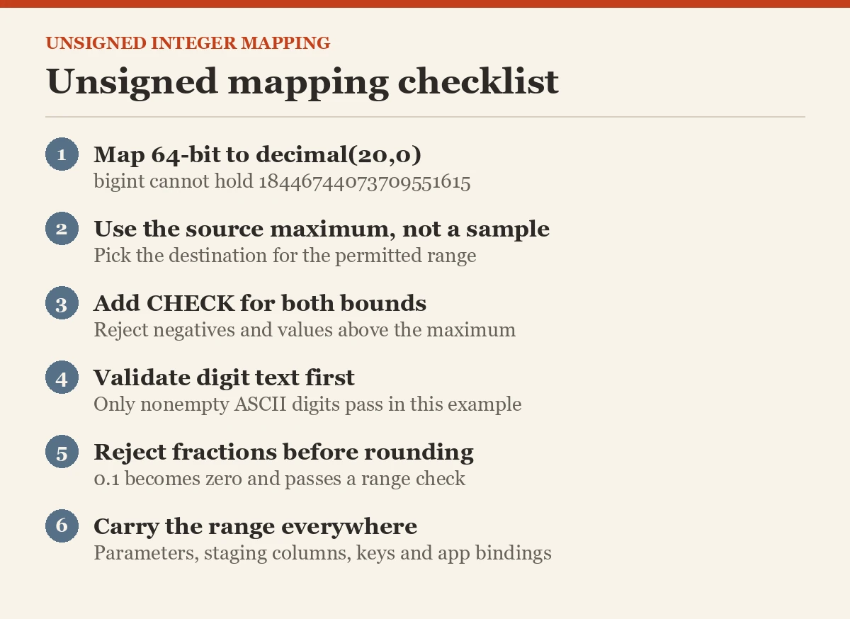 Unsigned mapping checklist