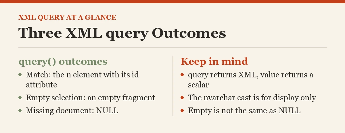 Three XML query Outcomes
