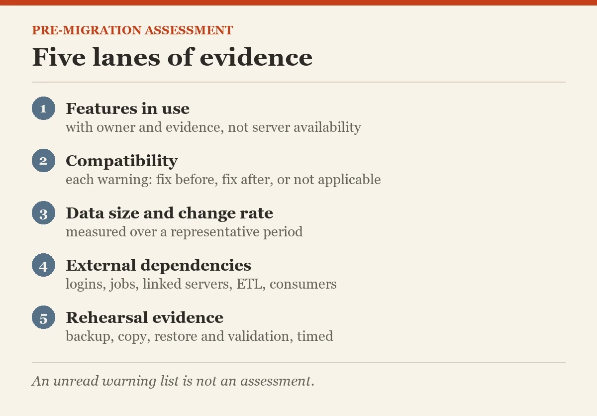 Five lanes of evidence: a diagram about the assessing a database before a migration