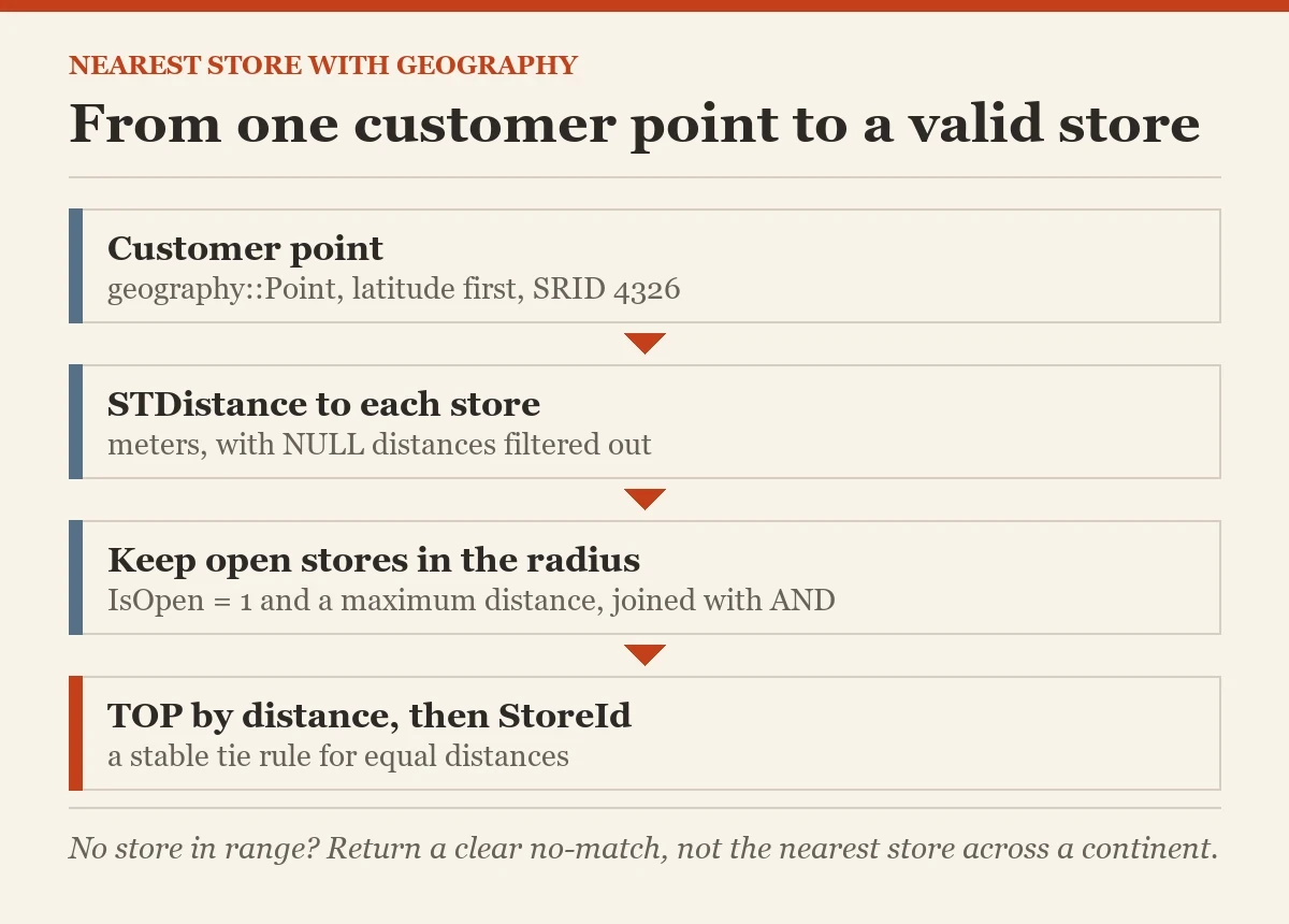From one customer point to a valid store: a diagram about the nearest store