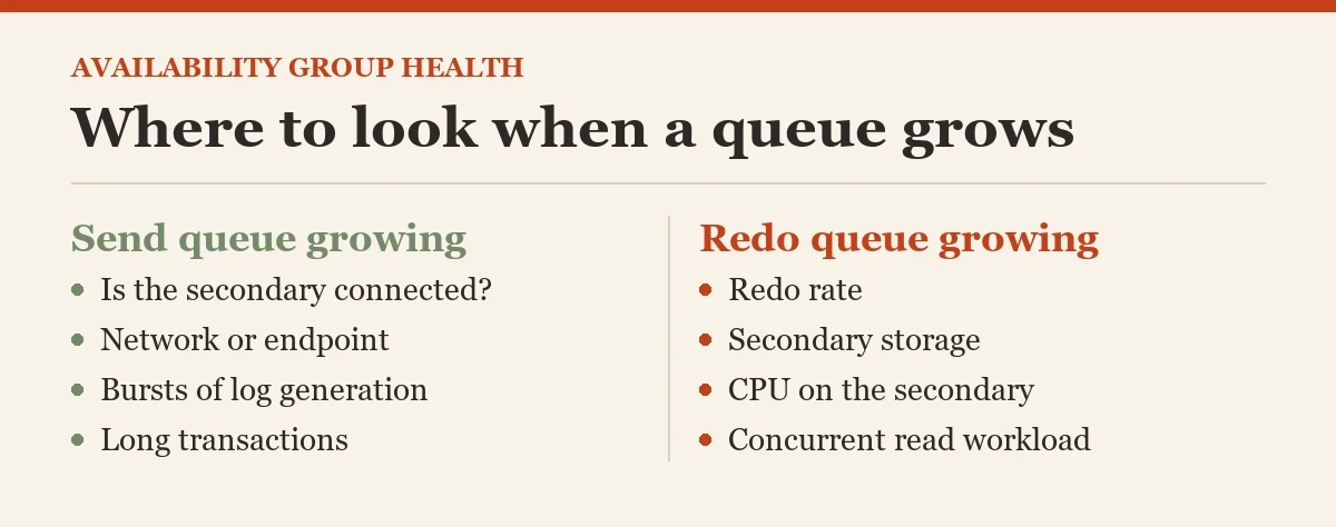 Where to look when a queue grows: a checklist on the availability group health