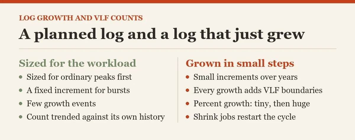A planned log and a log that just grew: a diagram about the VLF counts