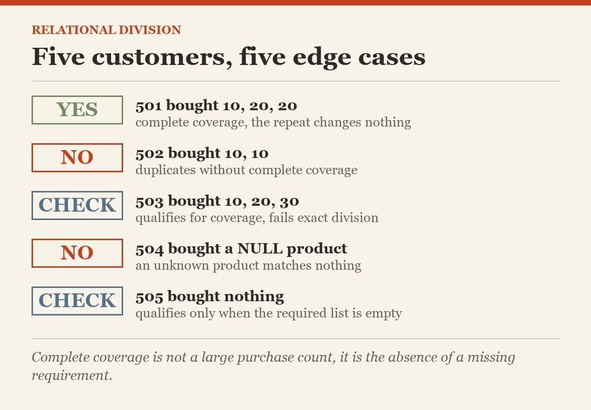 Five customers, five edge cases: a checklist on the relational division