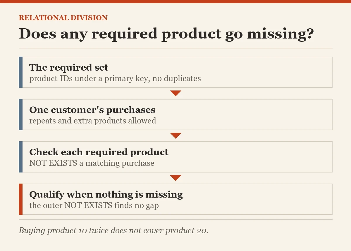 Does any required product go missing?: a diagram about the relational division