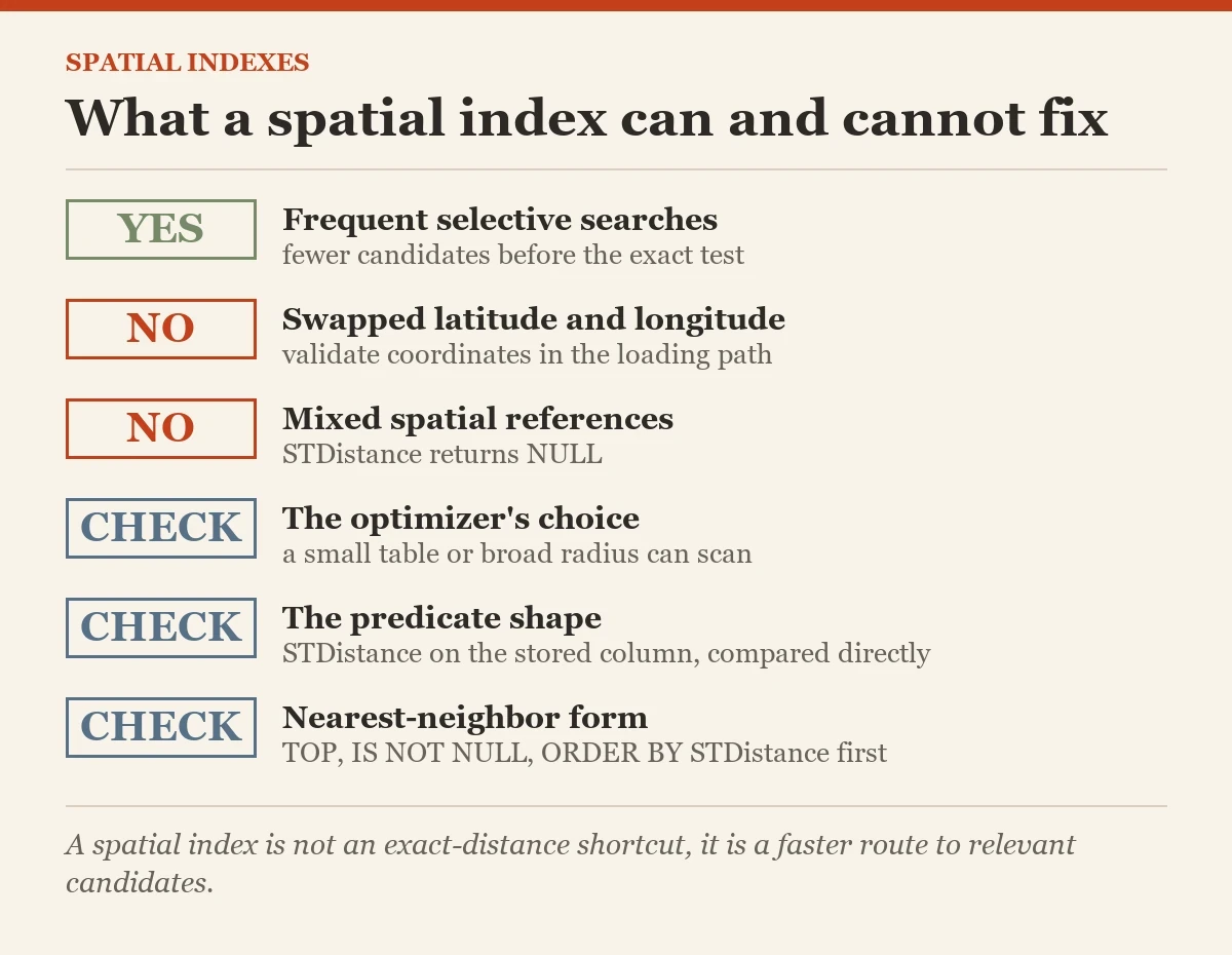 What a spatial index can and cannot fix: a checklist on the spatial indexes