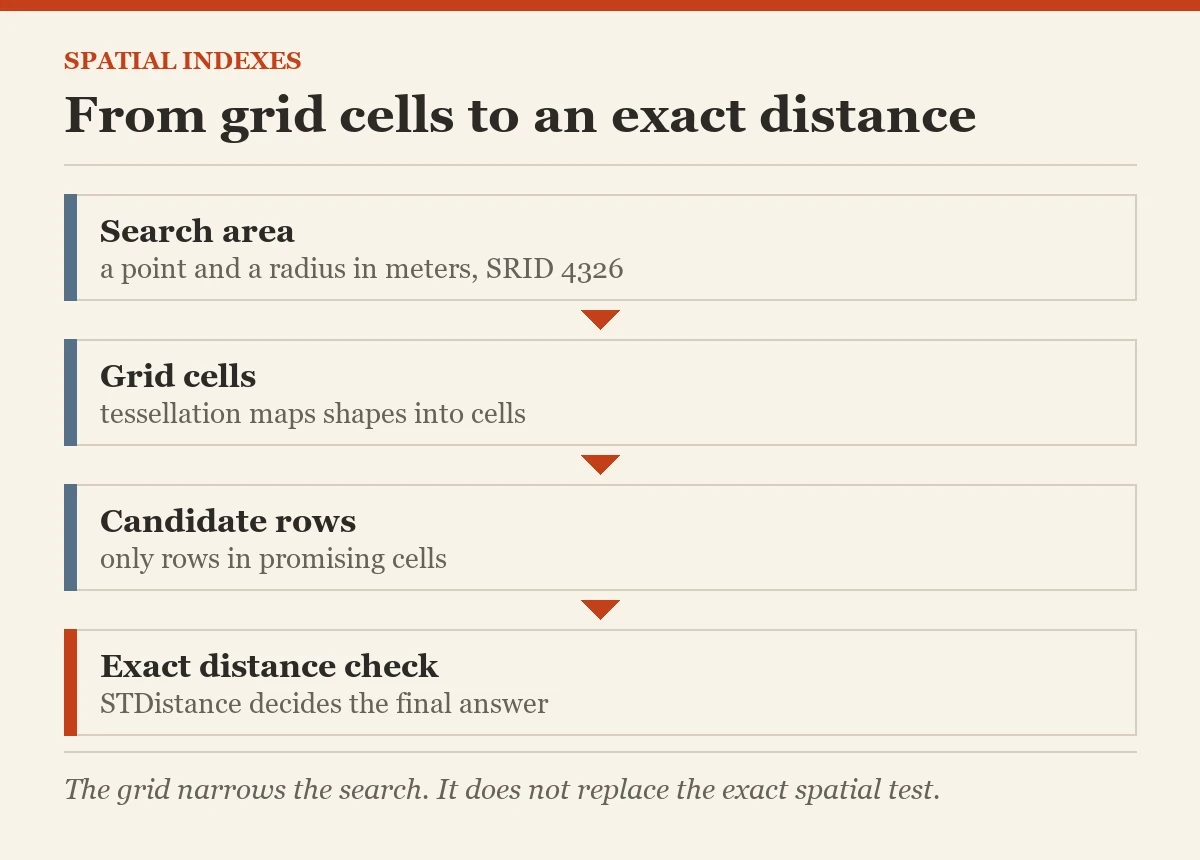 From grid cells to an exact distance: a diagram about the spatial indexes