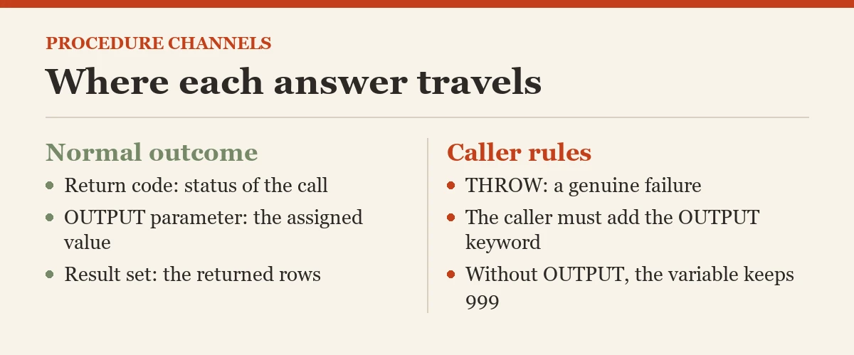 Where each answer travels