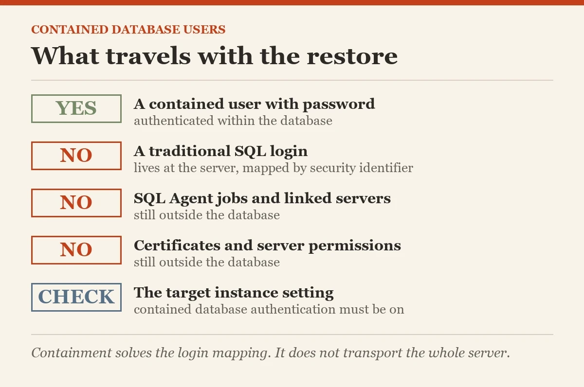 What travels with the restore: a diagram about the contained database users