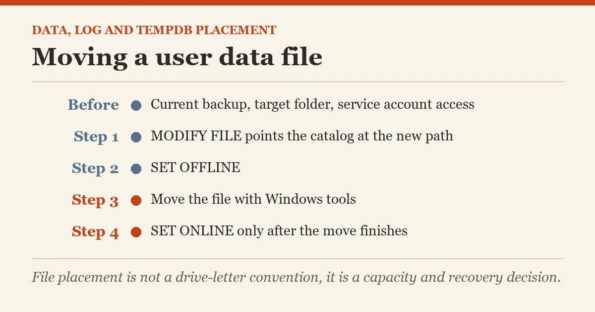 Moving a user data file: a checklist on the file placement