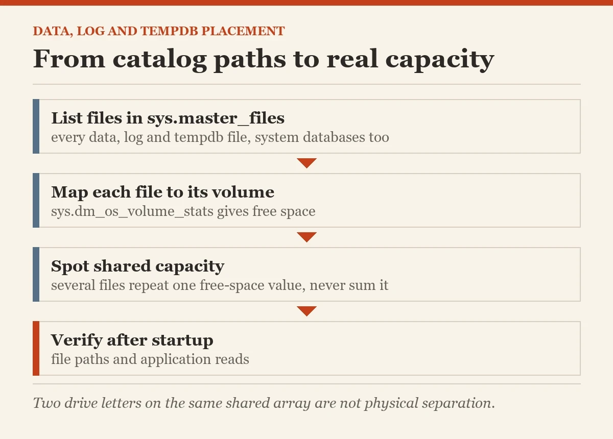 From catalog paths to real capacity: a diagram about the file placement