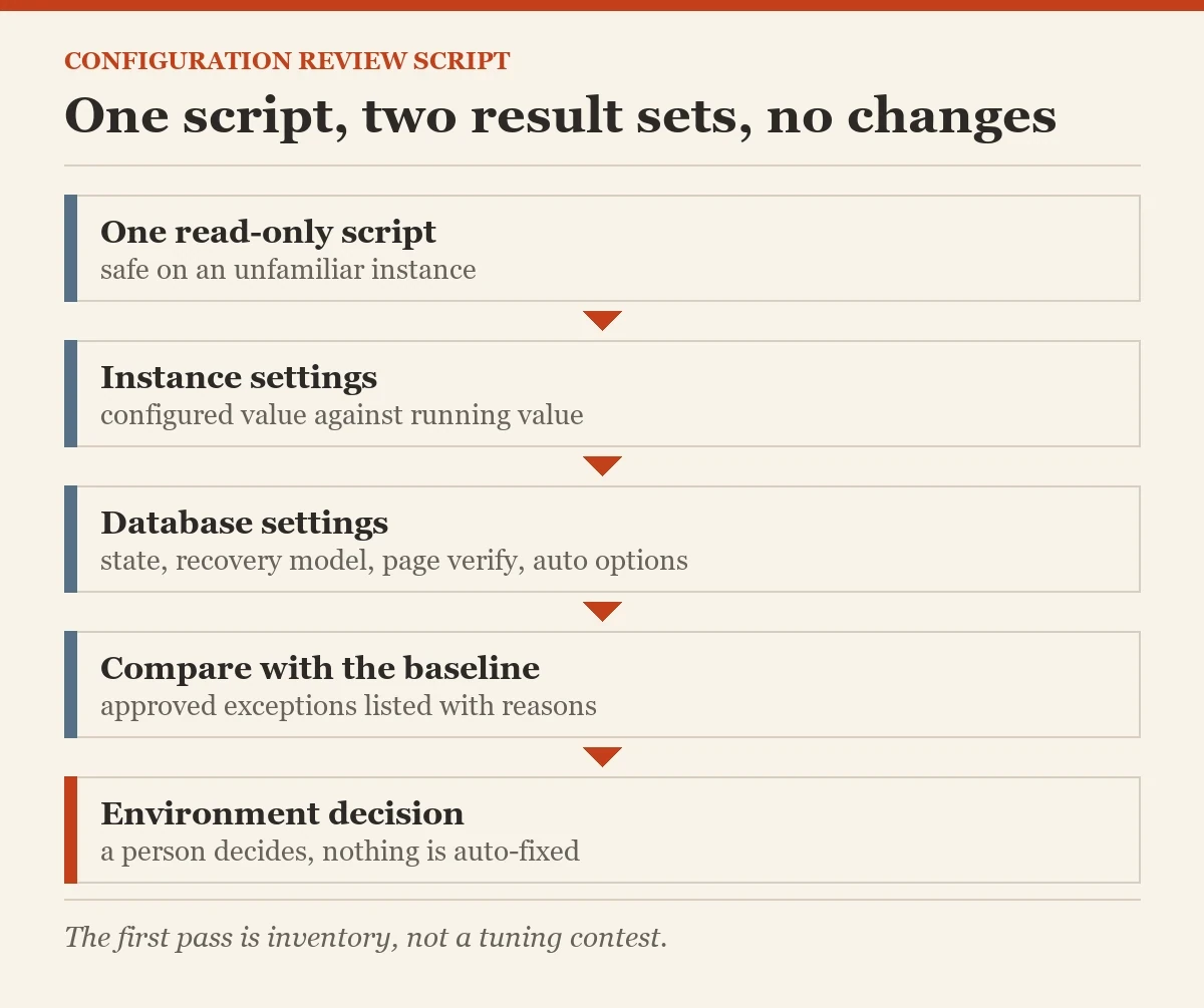 One script, two result sets, no changes: a diagram about the finding misconfigurations