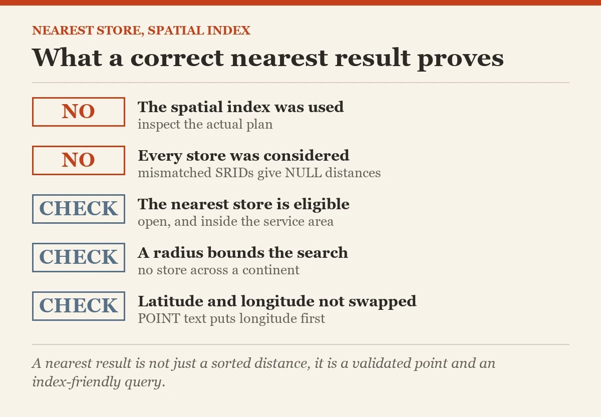 What a correct nearest result proves: a checklist on the nearest location