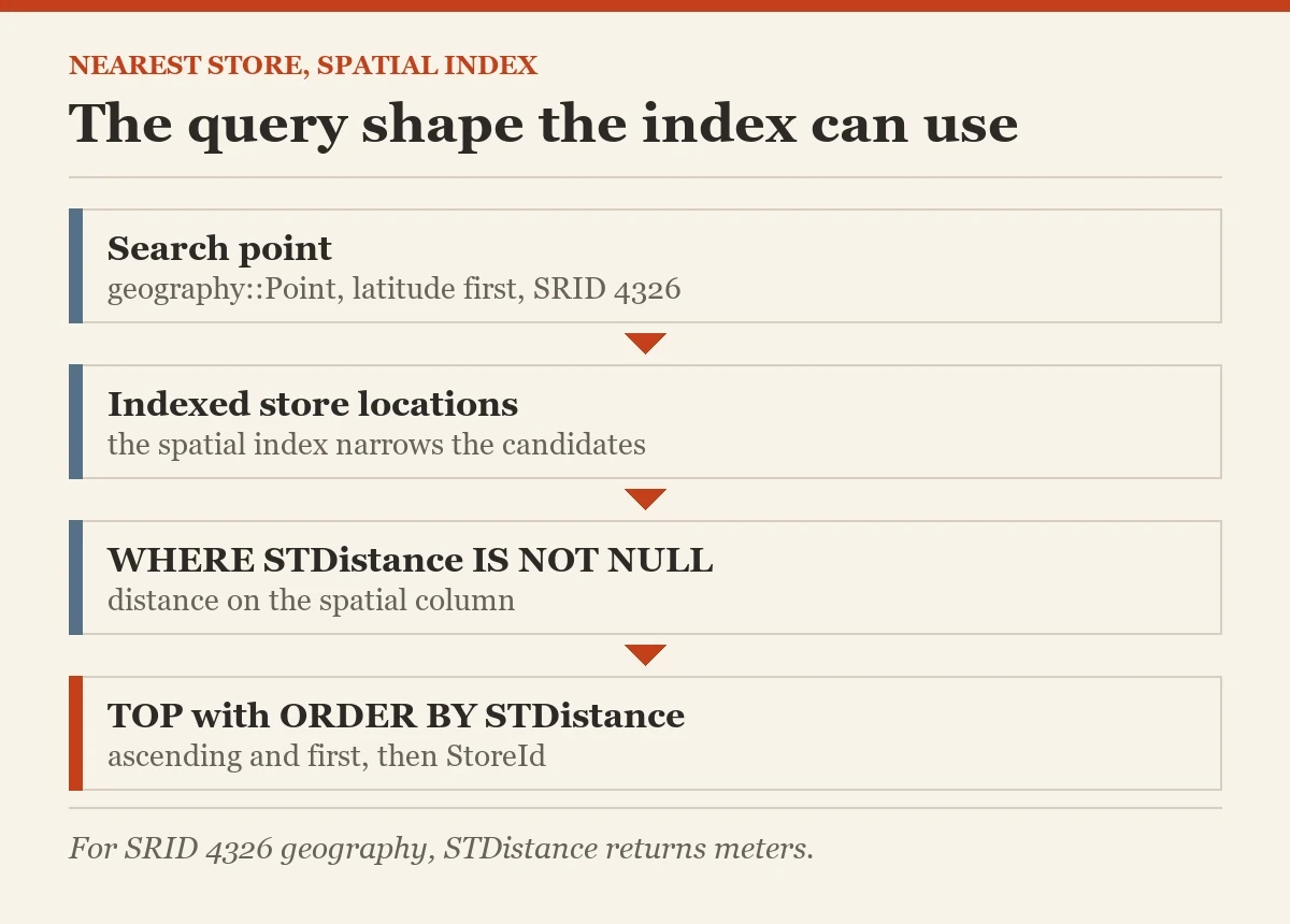 The query shape the index can use: a diagram about the nearest location