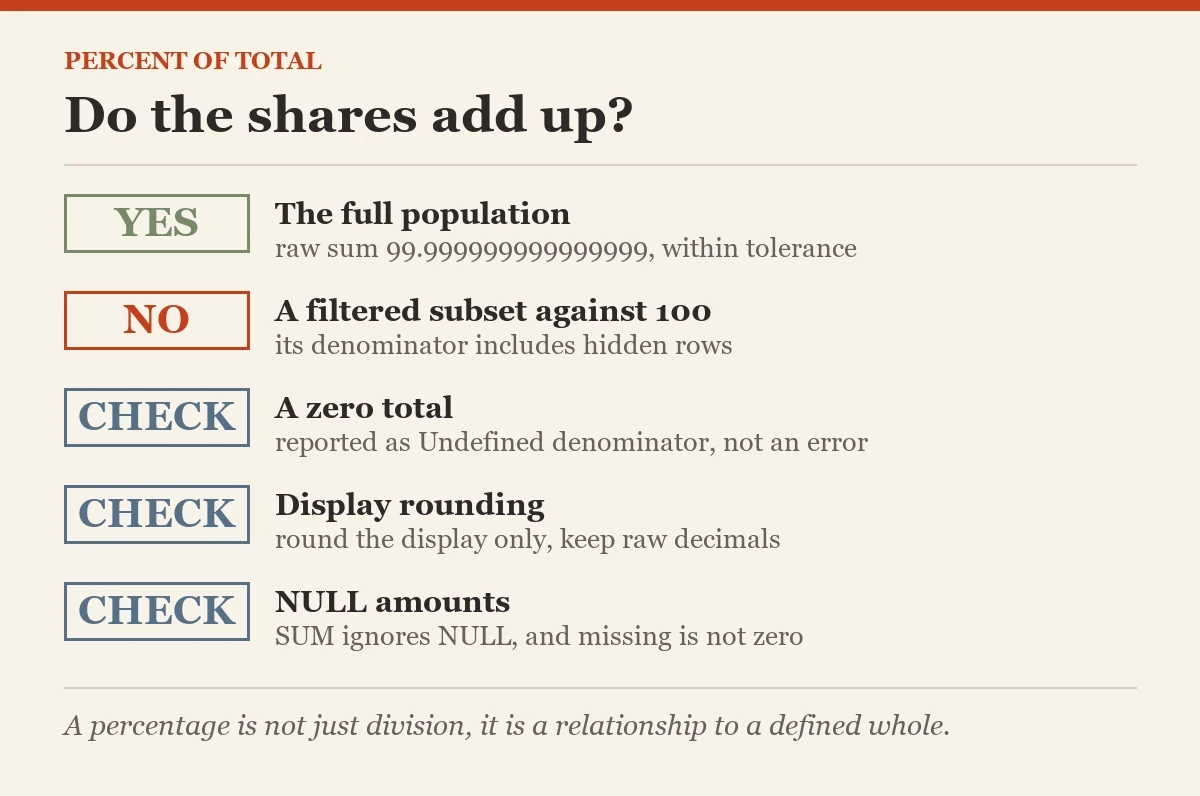 Do the shares add up?: a checklist on the percent of total
