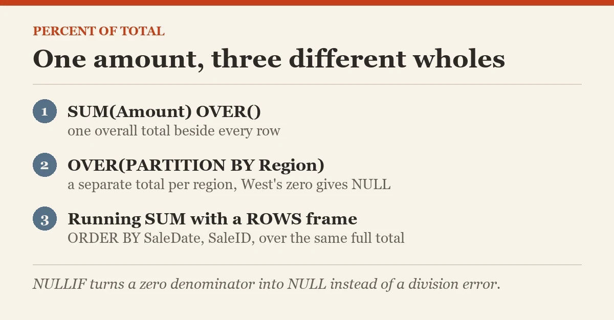 One amount, three different wholes: a diagram about the percent of total