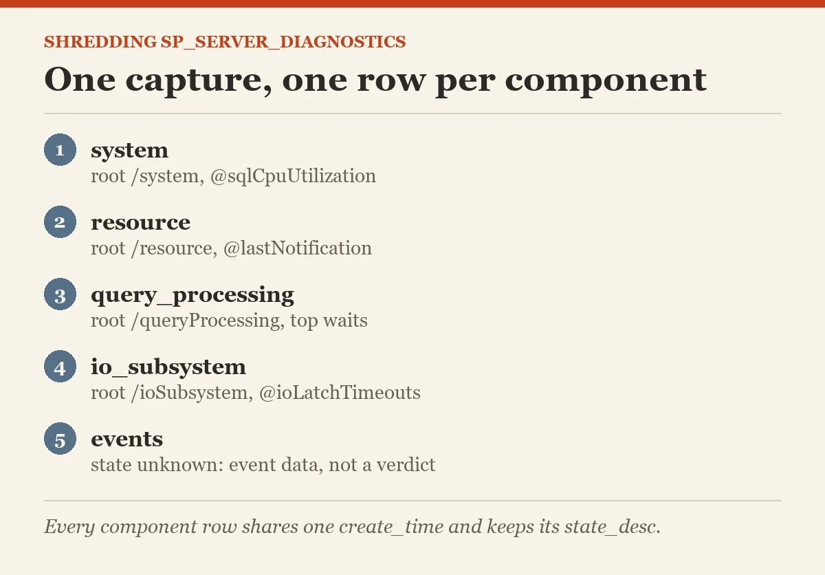 One capture, one row per component: a diagram about the shredding sp_server_diagnostics
