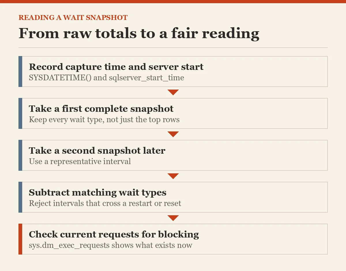 From raw totals to a fair reading