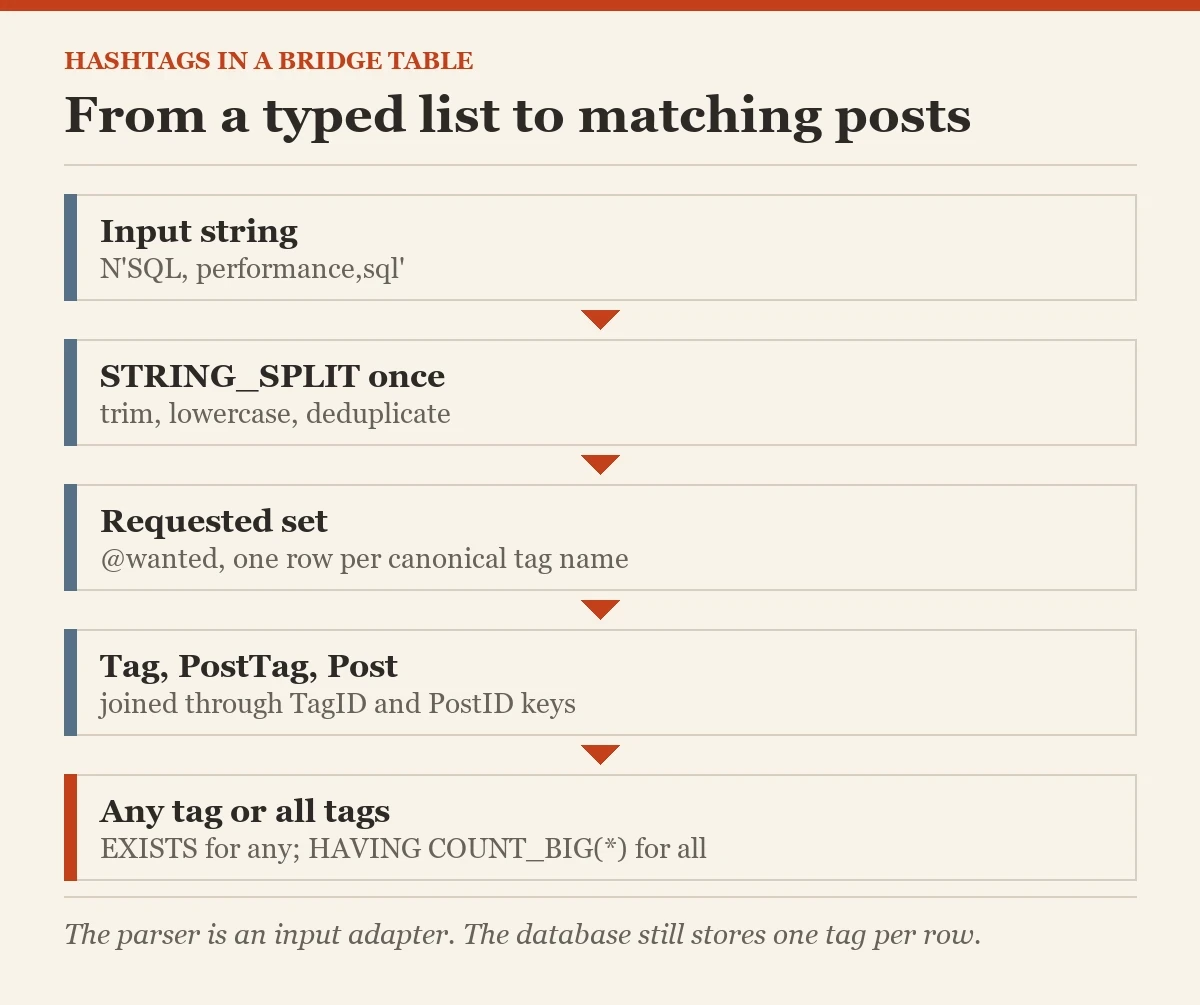 From a typed list to matching posts: a diagram about the hashtags