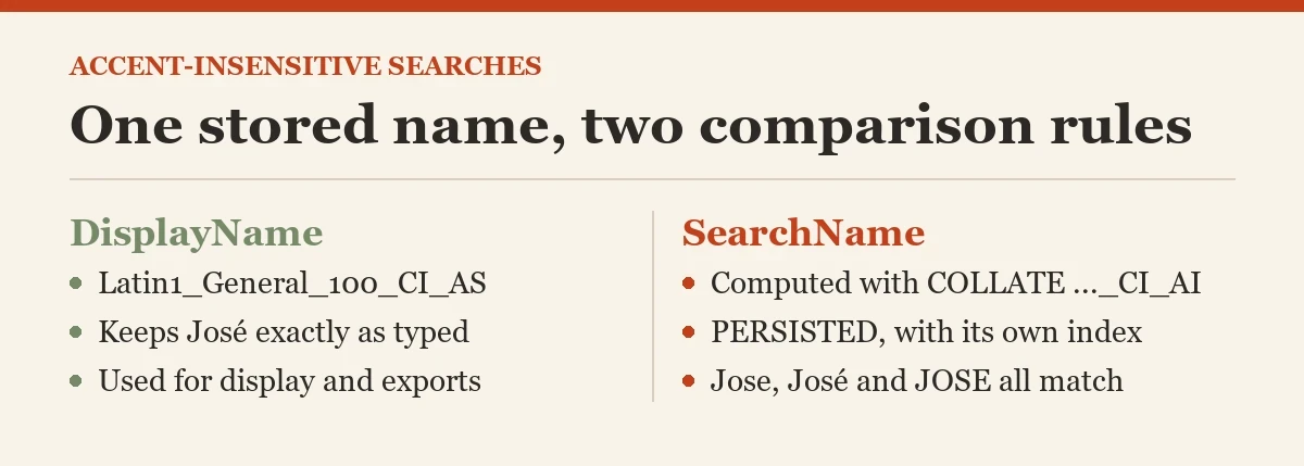 One stored name, two comparison rules: a diagram about the accent-insensitive