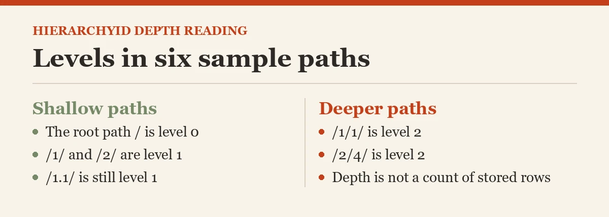 Levels in six sample paths