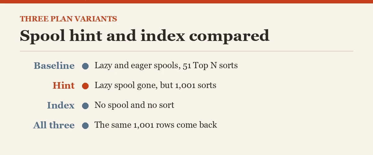Spool hint and index compared