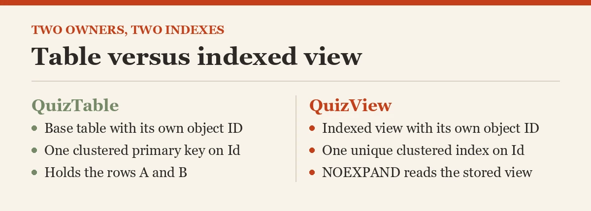 Table versus indexed view