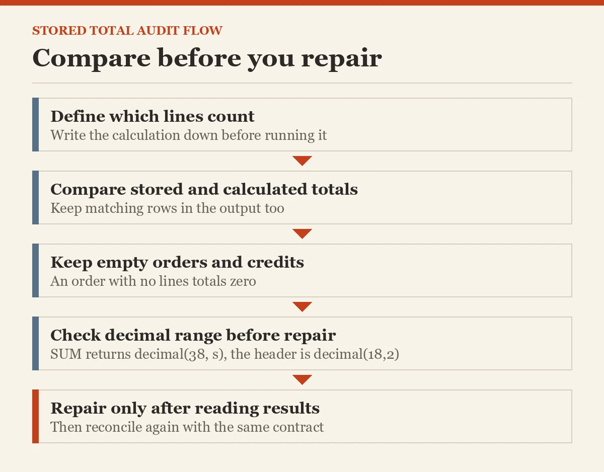 Compare before you repair