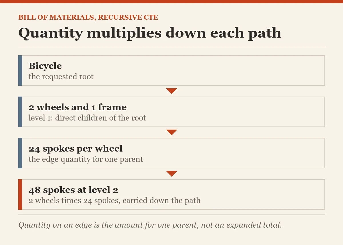 Quantity multiplies down each path: a diagram about the bill of materials