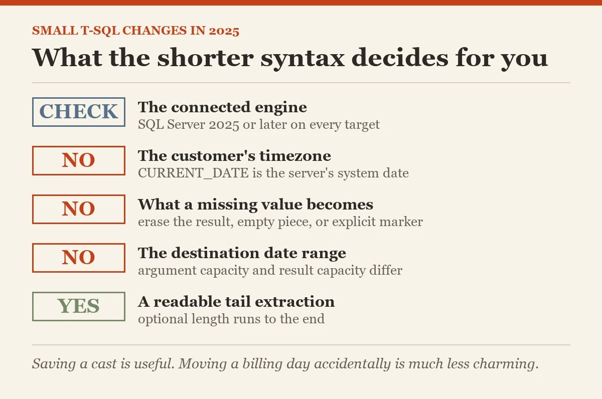 What the shorter syntax decides for you: a checklist on the CURRENT_DATE
