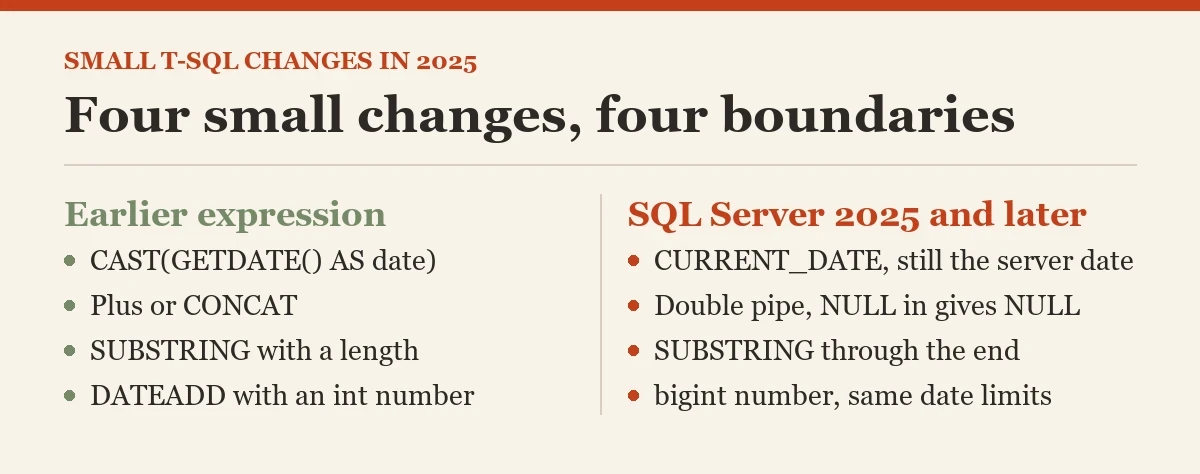 Four small changes, four boundaries: a diagram about the CURRENT_DATE