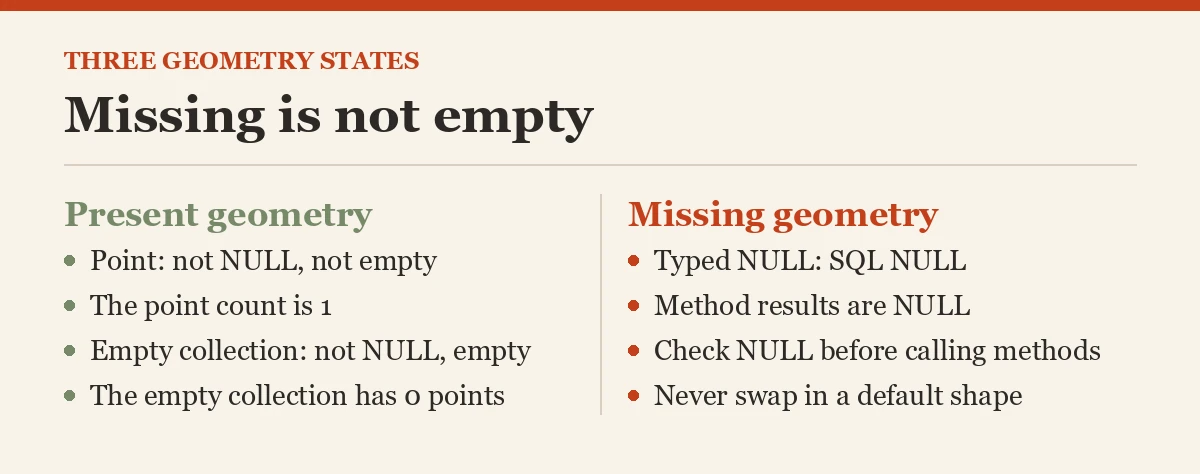 Missing is not empty