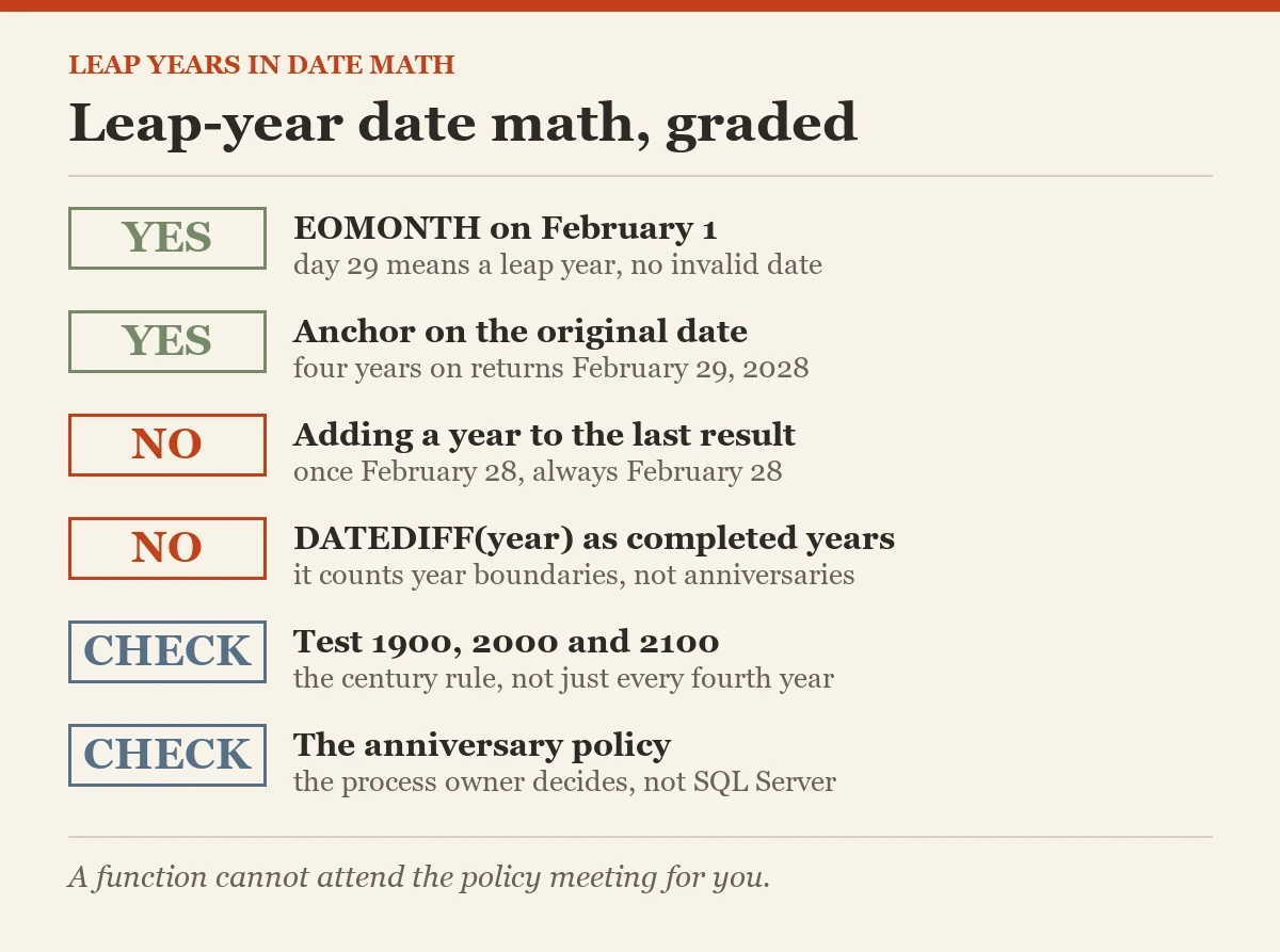Leap-year date math, graded: a checklist on the leap years