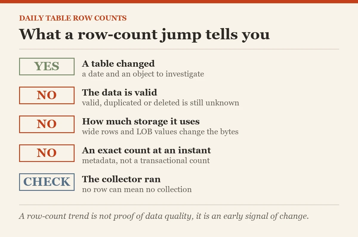 What a row-count jump tells you: a checklist on the recording table row counts