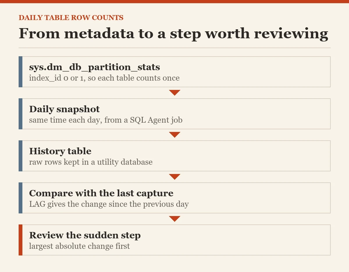 From metadata to a step worth reviewing: a diagram about the recording table row counts