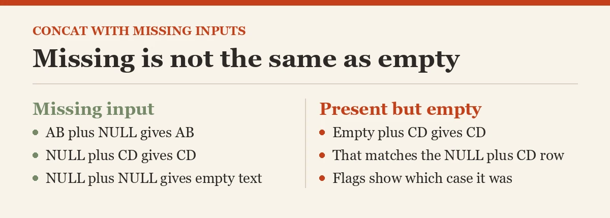 Missing is not the same as empty