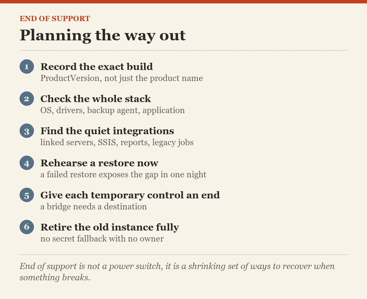 Planning the way out: a checklist on the end of support