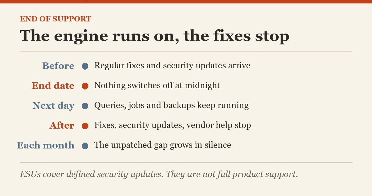 The engine runs on, the fixes stop: a diagram about the end of support