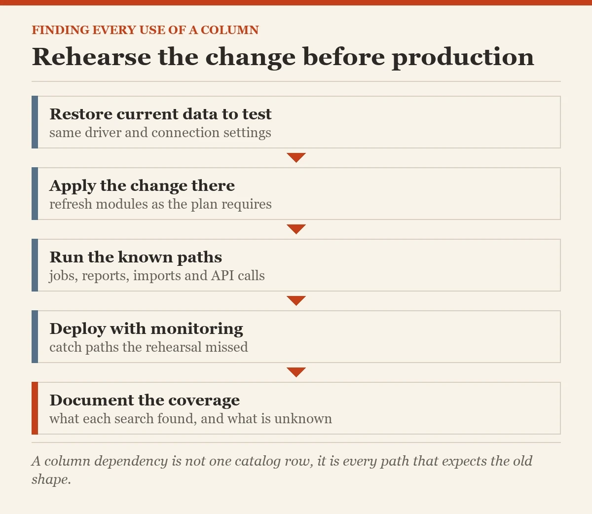 Rehearse the change before production: a checklist on the object that uses a column