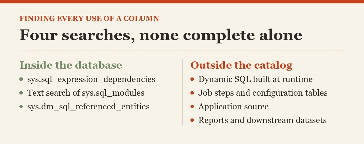 Four searches, none complete alone: a diagram about the object that uses a column