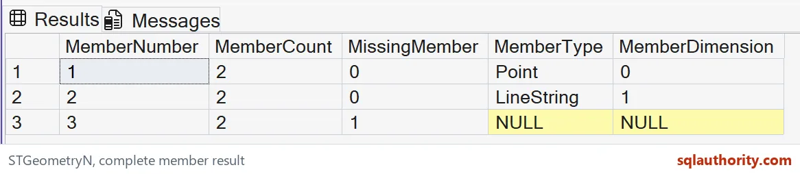 Native SSMS results showing the Point and LineString members of a two-member collection, then NULL for the third member.
