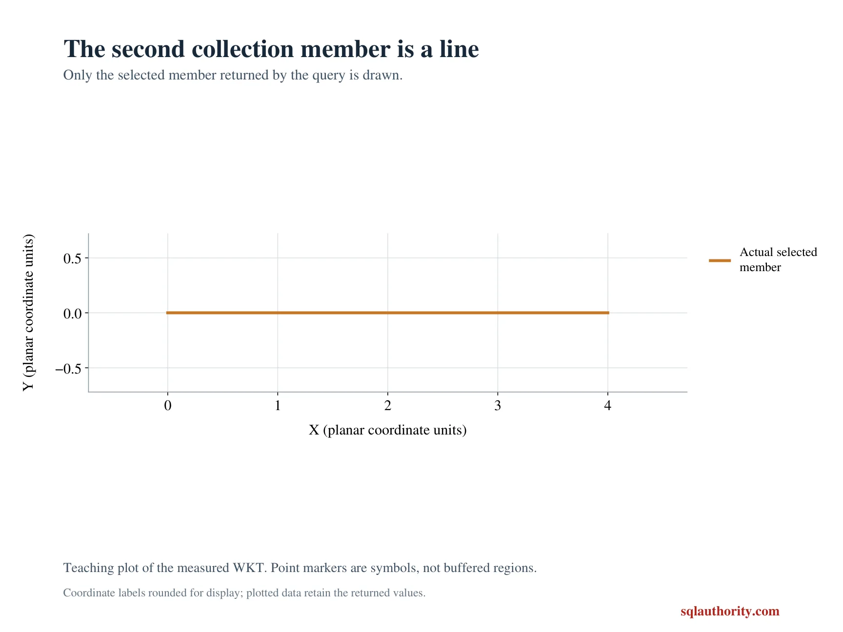 The second collection member is this complete horizontal line. Selecting the member is different from selecting its second coordinate point.