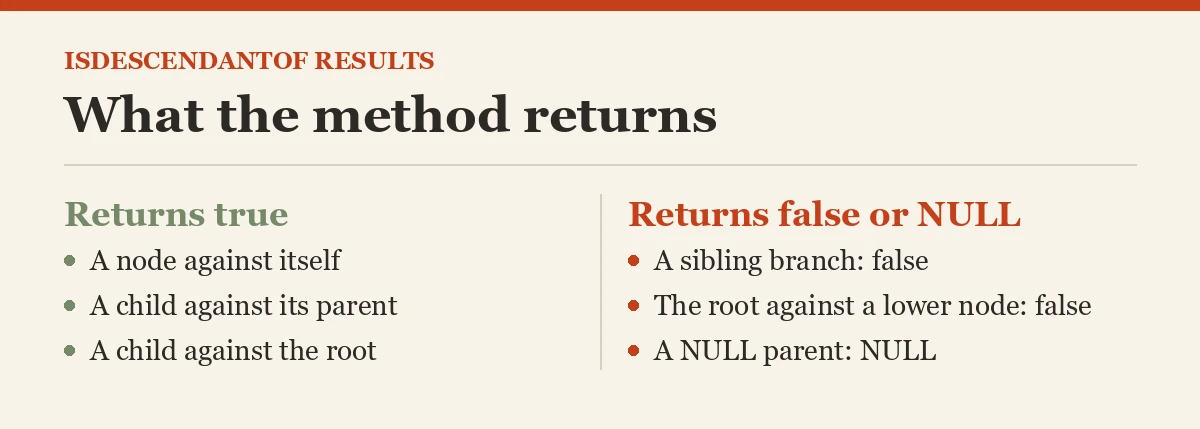 What the method returns