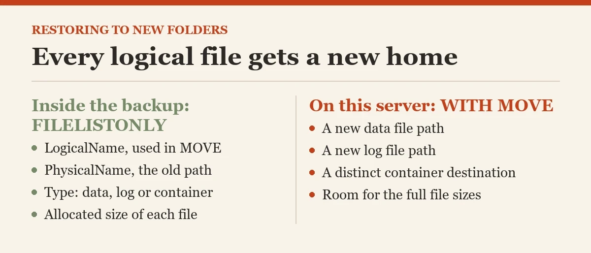 Every logical file gets a new home: a diagram about the RESTORE FILELISTONLY