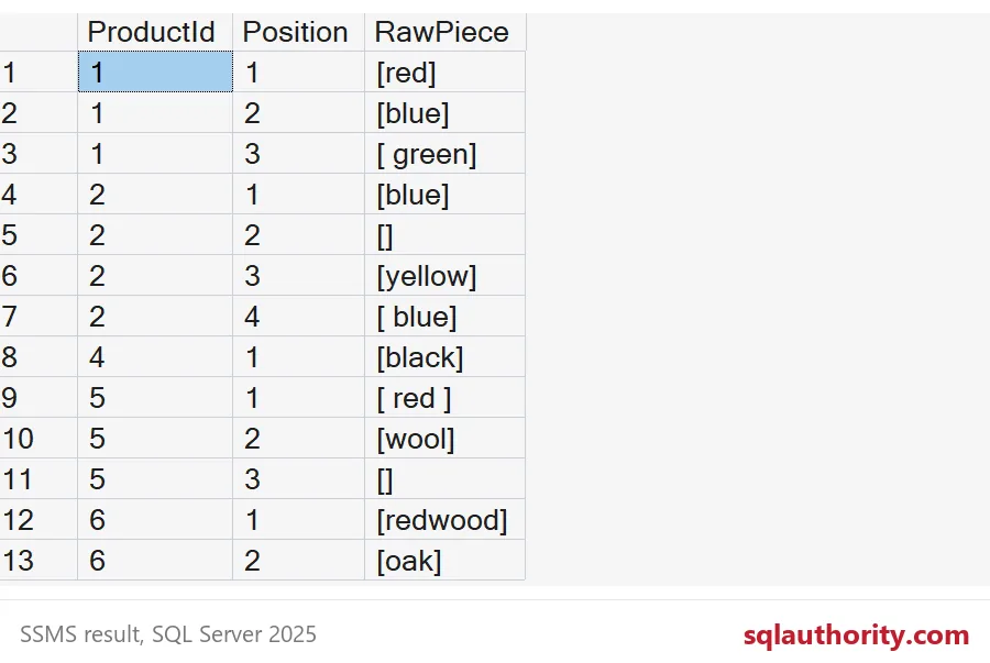 Thirteen bracketed pieces show leading spaces and empty values, with no rows for product 3.