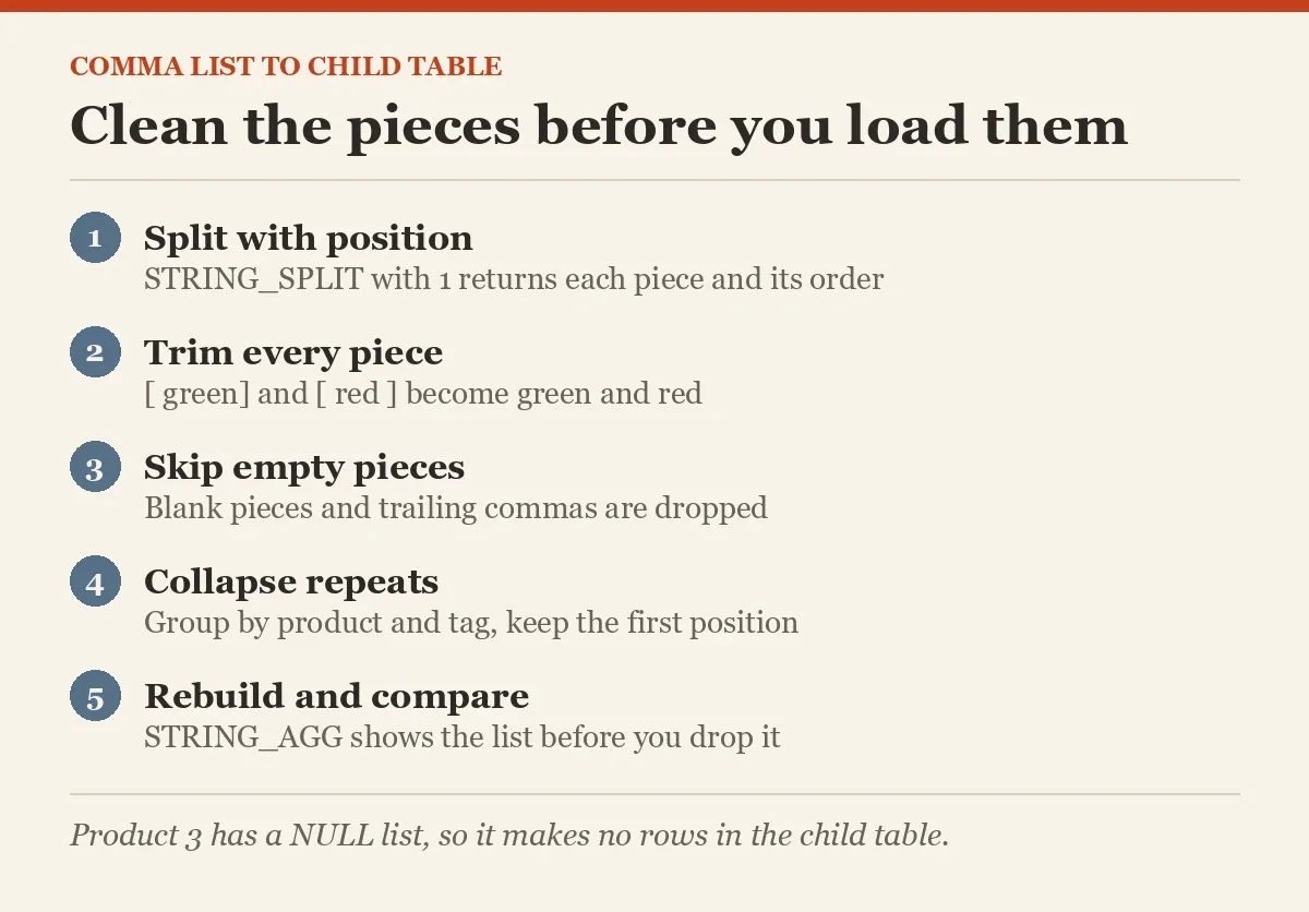 Clean the pieces before you load them