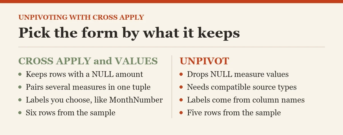 Pick the form by what it keeps: a checklist on the unpivoting columns