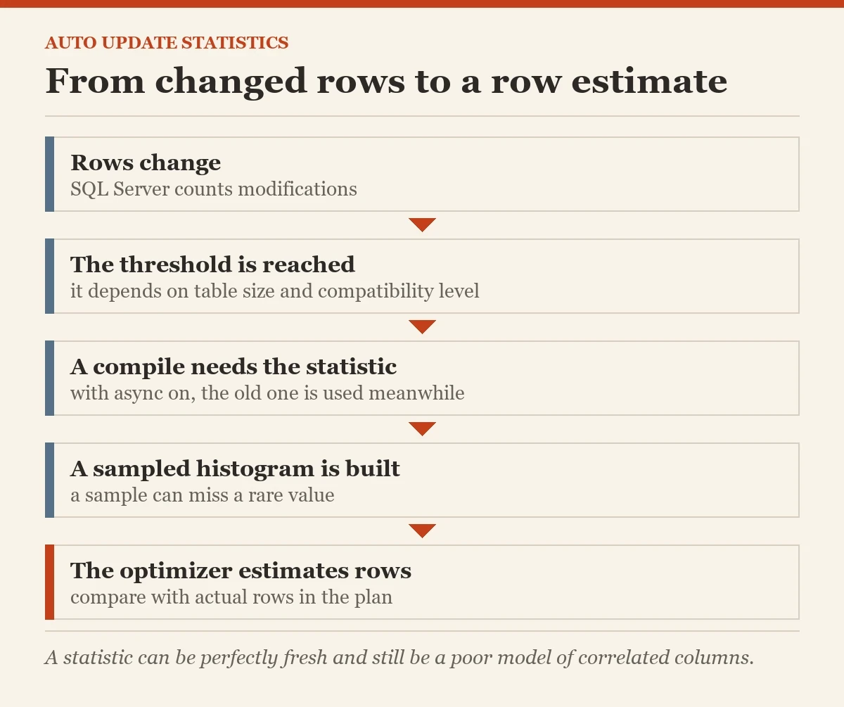 From changed rows to a row estimate: a diagram about the auto update statistics