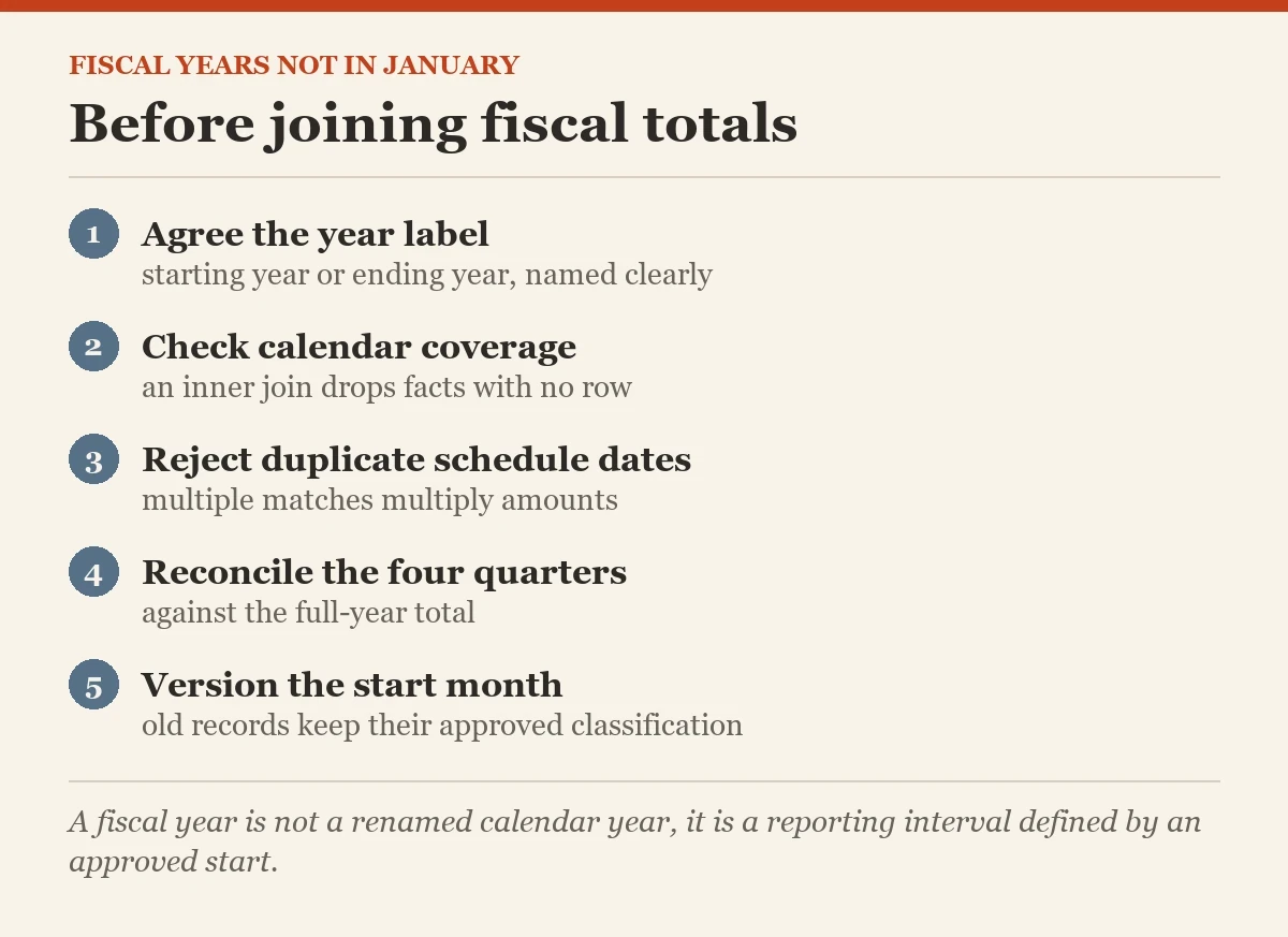 Before joining fiscal totals: a checklist on the fiscal years