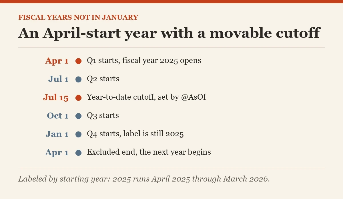 An April-start year with a movable cutoff: a diagram about the fiscal years