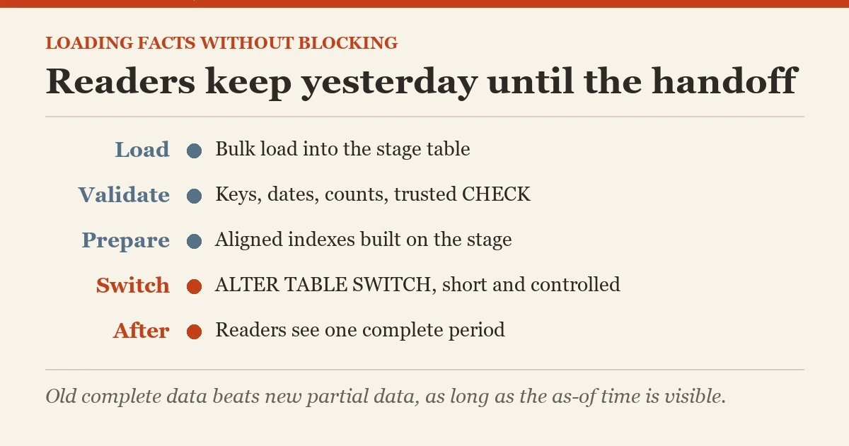 Readers keep yesterday until the handoff: a diagram about the loading a fact table